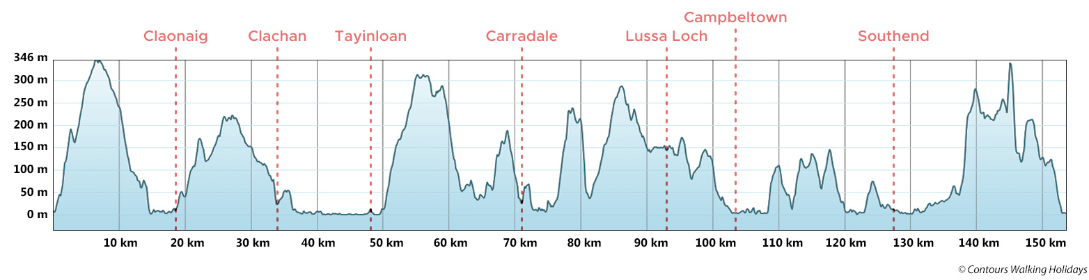 Kintyre Way Route Profile